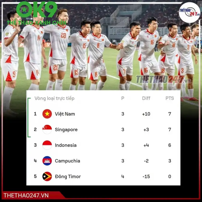 Thất bại khiến ĐT Indonesia rơi xuống vị trí thứ ba, trong khi Việt Nam vươn lên chiếm ngôi đầu bảng A